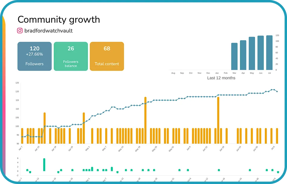 Watch Social Media Graphs